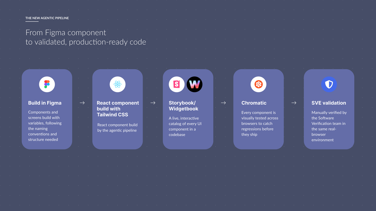 The five-step pipeline: build in Figma, React component built with Tailwind CSS, Storybook and Widgetbook cataloguing, Chromatic visual regression testing, then SVE validation in a real browser