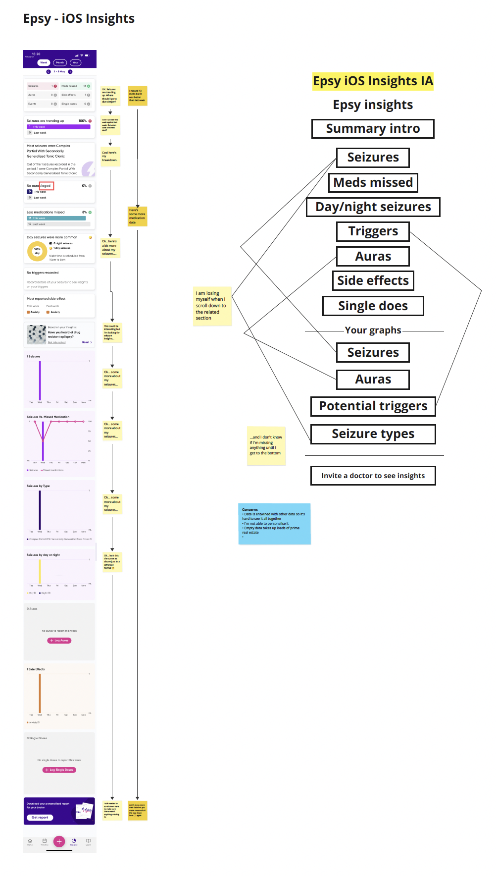 Teardown of the existing Insights IA, annotated with concerns and open questions