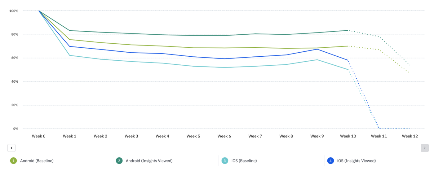 Chart showing 12-week retention uplift for users who viewed Insights, iOS and Android