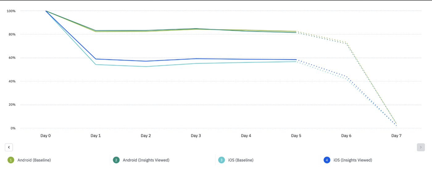 Chart showing 7-day retention for users who viewed Insights vs baseline, iOS and Android