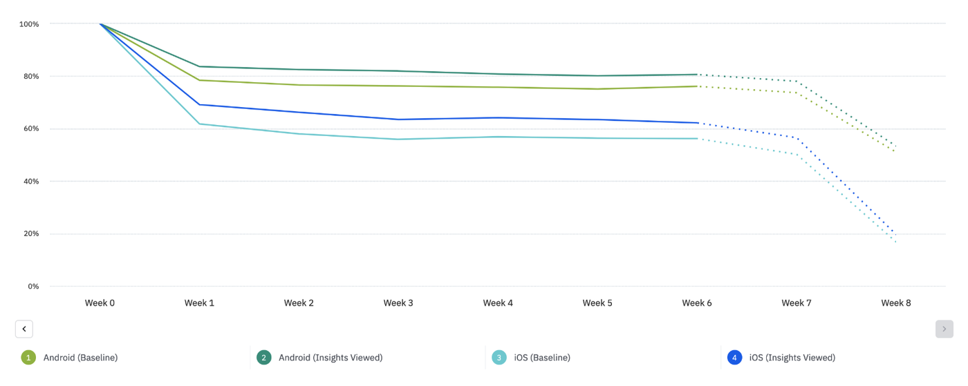 Chart showing 8-week retention uplift for users who viewed Insights, iOS and Android